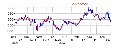 2024年2月22日 09:41前後のの株価チャート